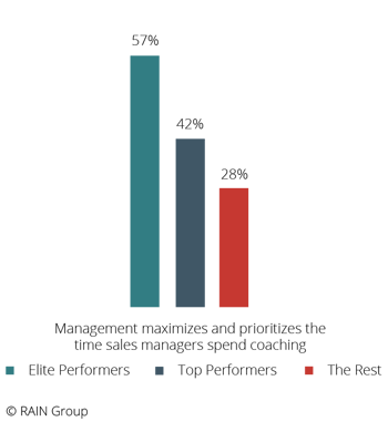 Chart measuring whether management maximizes and prioritizes time sales managers spend coaching 