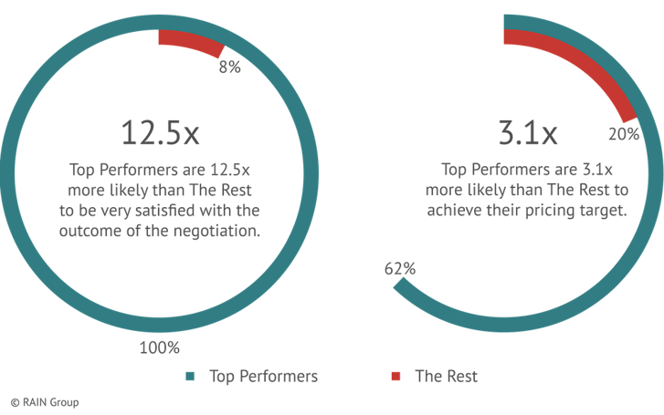 A graph depicting the link between negotiation outcome satisfaction and target pricing