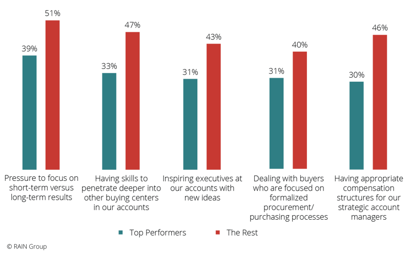 Top 5 SAM Challenges That are Challenging or Very Challenging for Top Performers