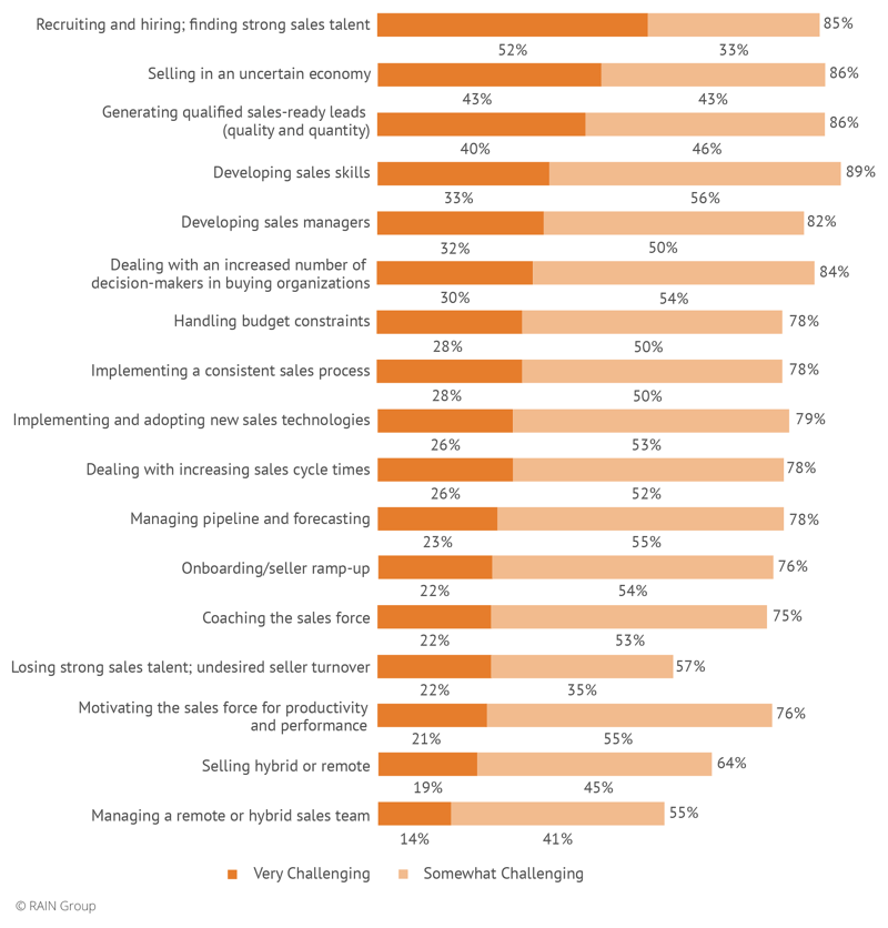 Top Challenges of Sales and Enablement Leaders