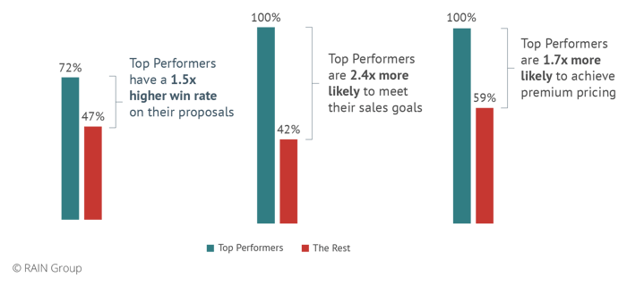 Key Metrics of Top Performers