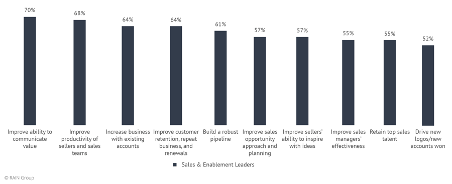 Top Priorities of Sales and Enablement Leaders