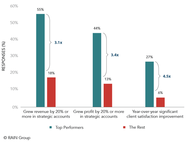 Chart comparing Top Performers in key account management to The Rest