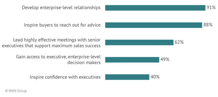 Top-Performing Sellers and Senior Executives