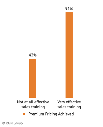 Training Effectiveness and Sales Goal Status