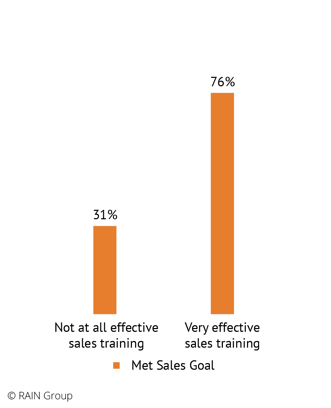 Training Effectiveness and Premium Pricing