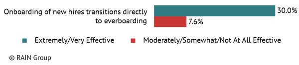Onboarding of new hires transitions directly to everboarding