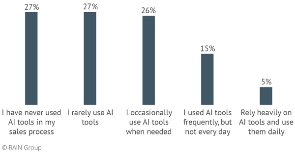 A graph of how often sales teams use AI in their sales processes