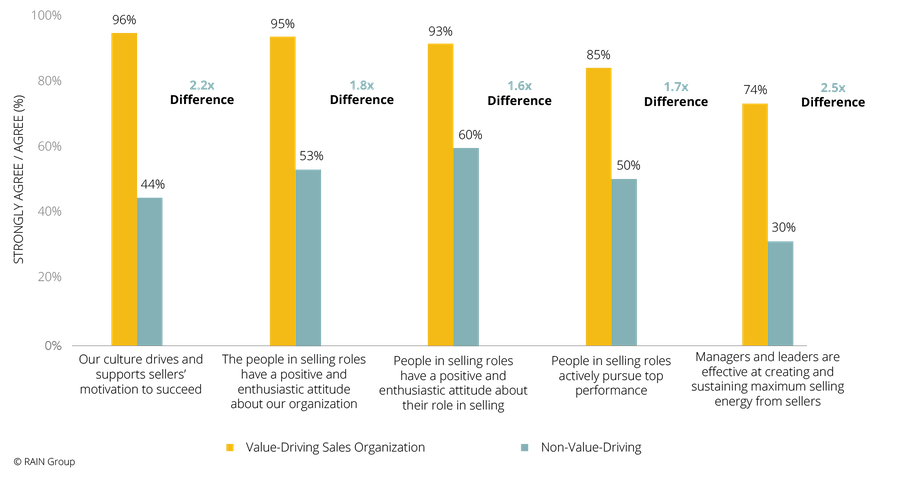 A chart representing the differences between Value-Driving  and Non-Value-Driving, including the sellers' attitudes toward culture, organization, role, and manager effectiveness.