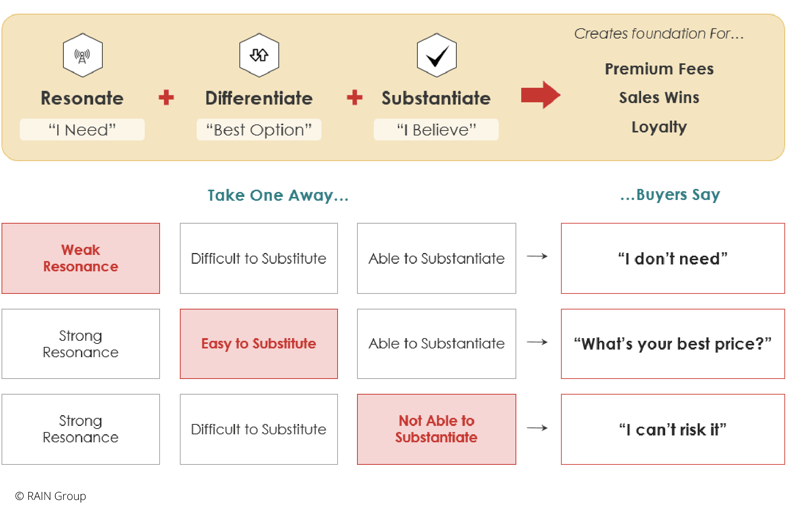 Value Proposition Table