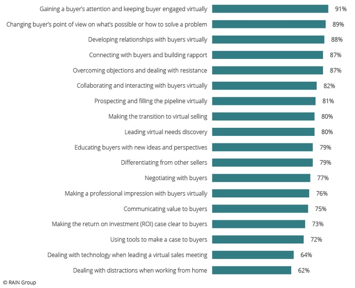 Virtual Selling Challenges