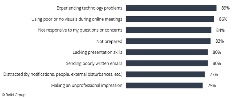 virtual-selling-fig9