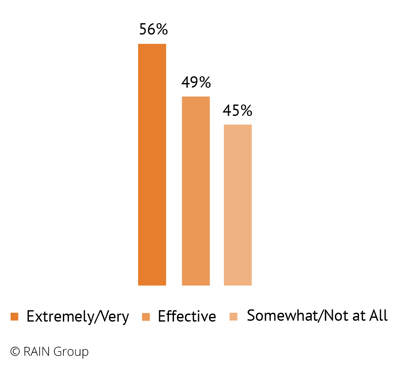 Average Win Rate by Training Effectiveness