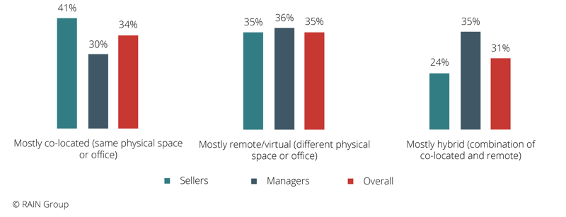 In the last 12 months, where have you worked in relation to your direct manager/direct reports?