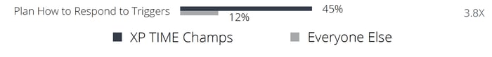 Response to Triggers Graph