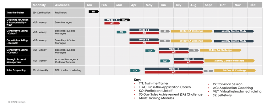 Year One Training Plan Example