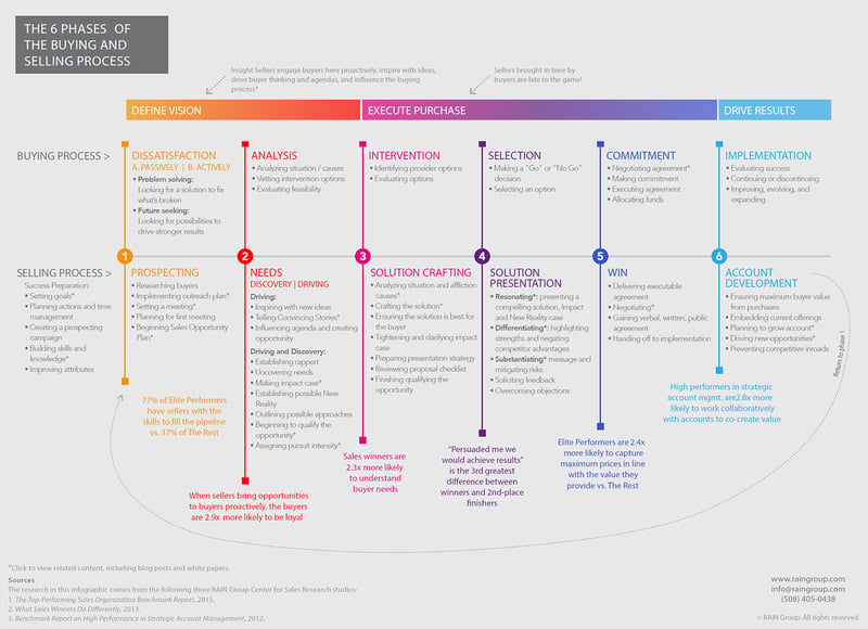 6 Phases of the Buying and Selling Process