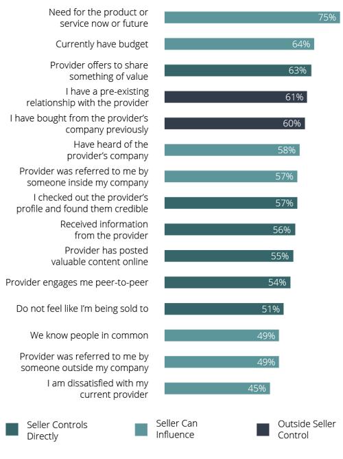 Factors that Influence if a Buyer Connects with a Seller