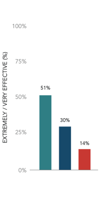 Sales Training Effectiveness by Performance