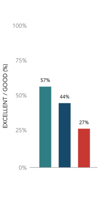 Investment and Focus on Sales Training by Performance