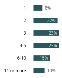 Number of Touches Needed to Generate a Qualified Opportunity