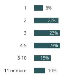 Number of Touches Needed to Generate a Qualified Opportunity