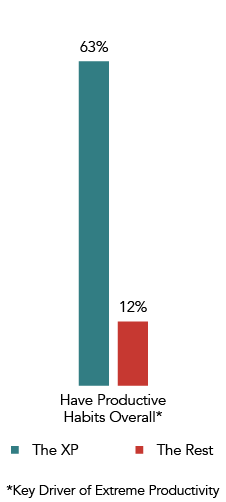 Productive Habits Overall