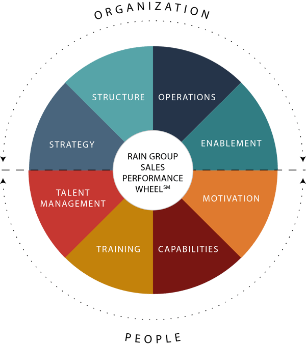 The Sales Performance Wheel