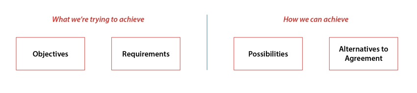 The Negotiated Issue - What we're trying to achieve, and how we can achieve it