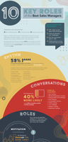 10 Key Roles of the Best Sales Managers