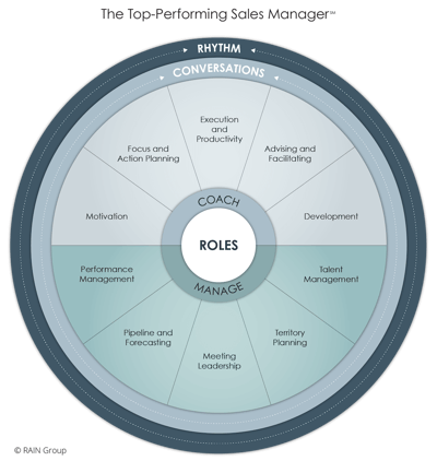 The Top-Performing Sales Manager Model