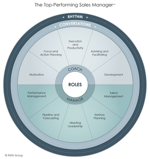 The Top-Performing Sales Manager Model: 10 roles the best sales managers play