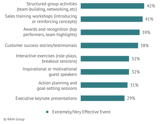 Activities Contributing to SKO Objectives