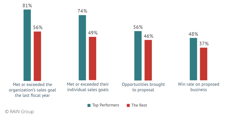 Top-Performing Sellers and Sales Prospecting