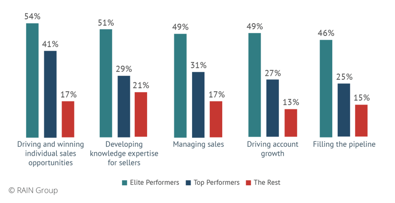 Sales Training Effectiveness for Skills and Knowledge Areas