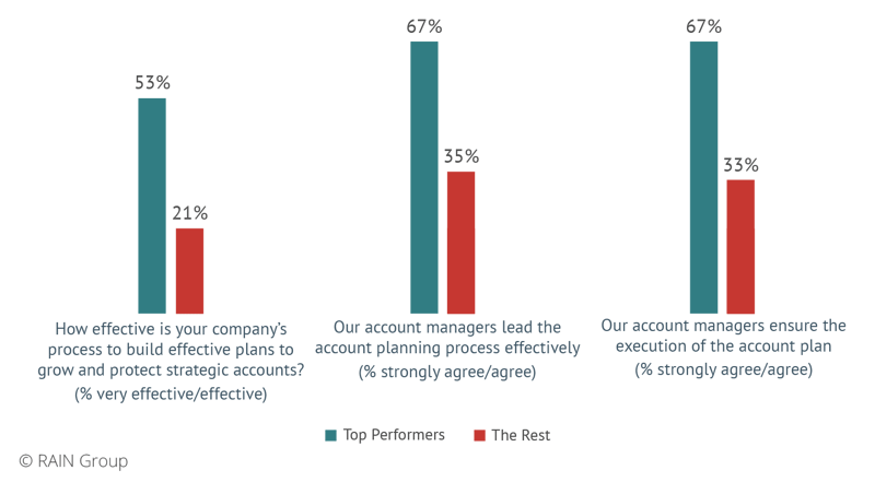 Account Planning Process and Execution Stats