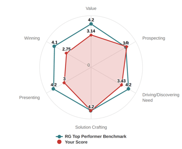 Self-Assessment Results