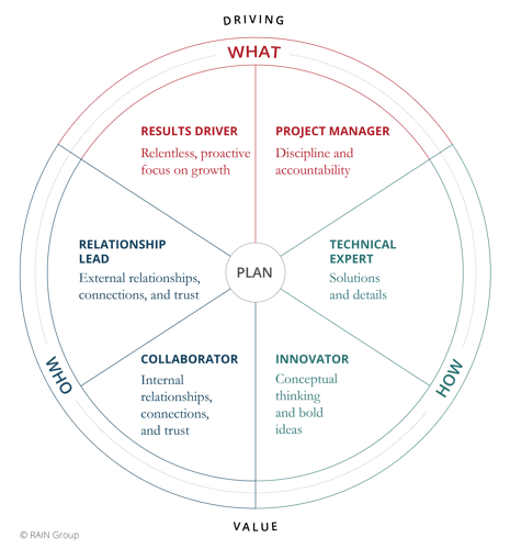 Strategic Account Management Roles