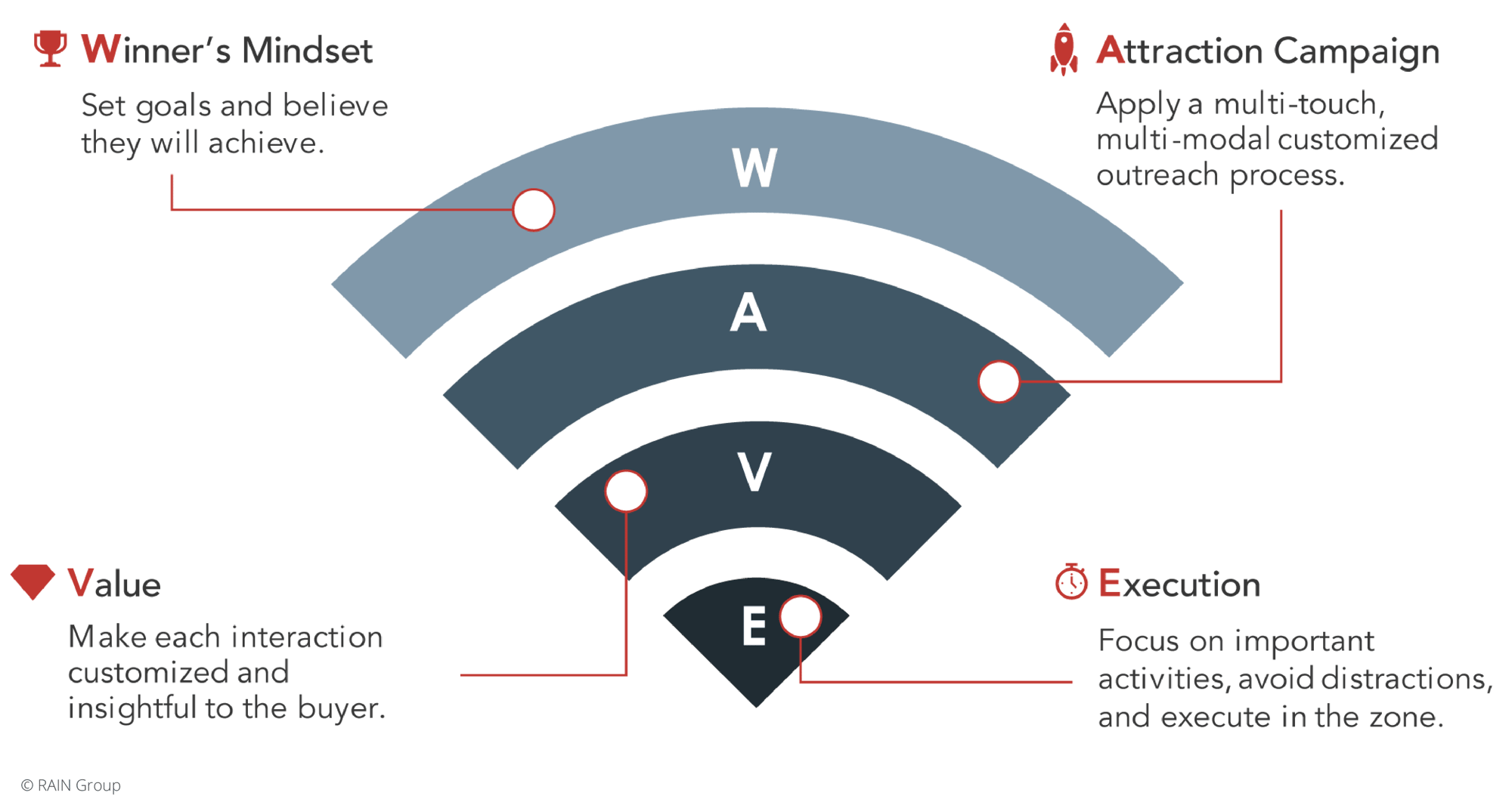 WAVE Model