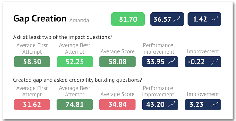Panel covering gap creation statistics for a seller in Measure AI