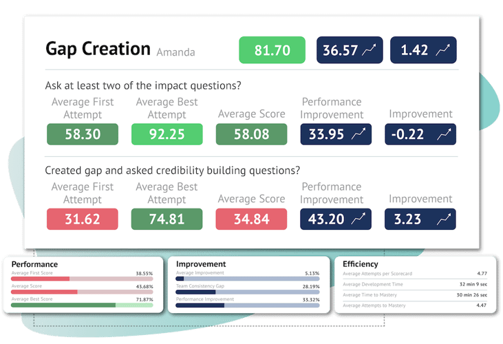 Images depicting metrics from RAIN Measure AI, including seller insights for gap creation, performance, improvement, and efficiency.