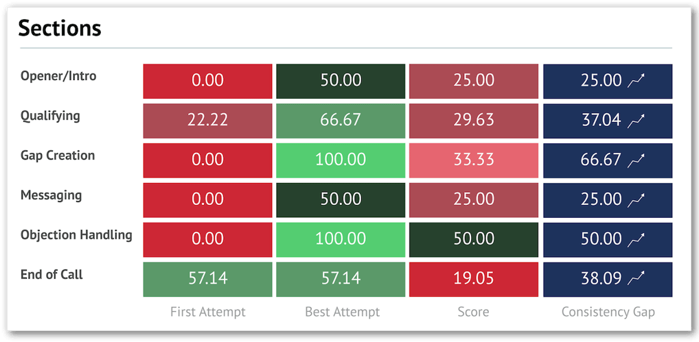 Heatmap of scoring and other statistics for RAIN Measure AI