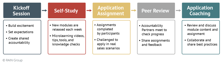 Five stages of the self-study process in sales enablement