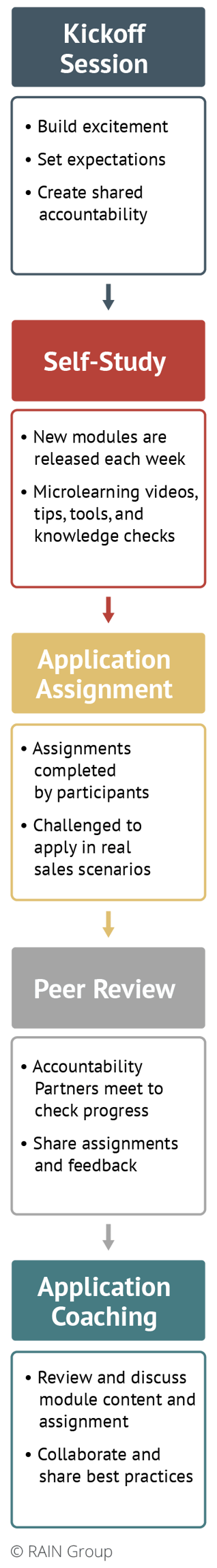 Self-Study+ | RAIN Group