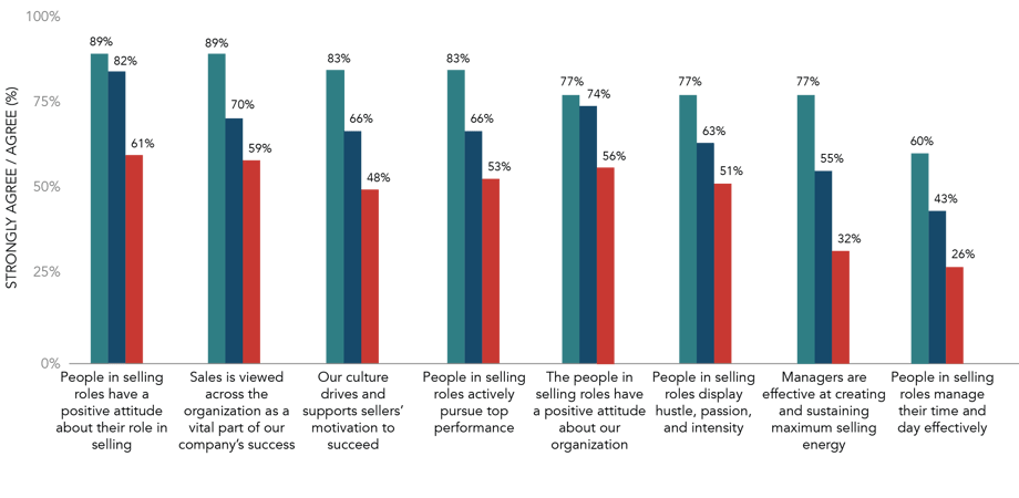 Sales Motivation Factors by Performance Groups
