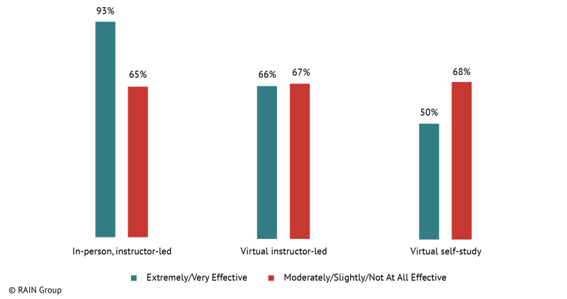 Chart of Training Delivery Methods