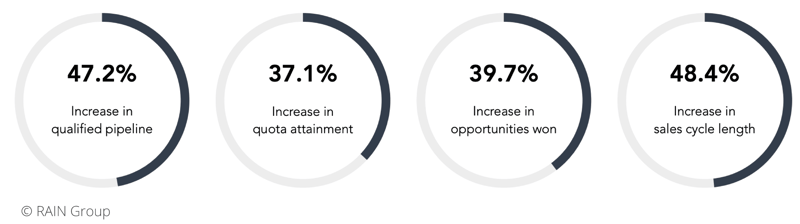 sales_challenges_stats