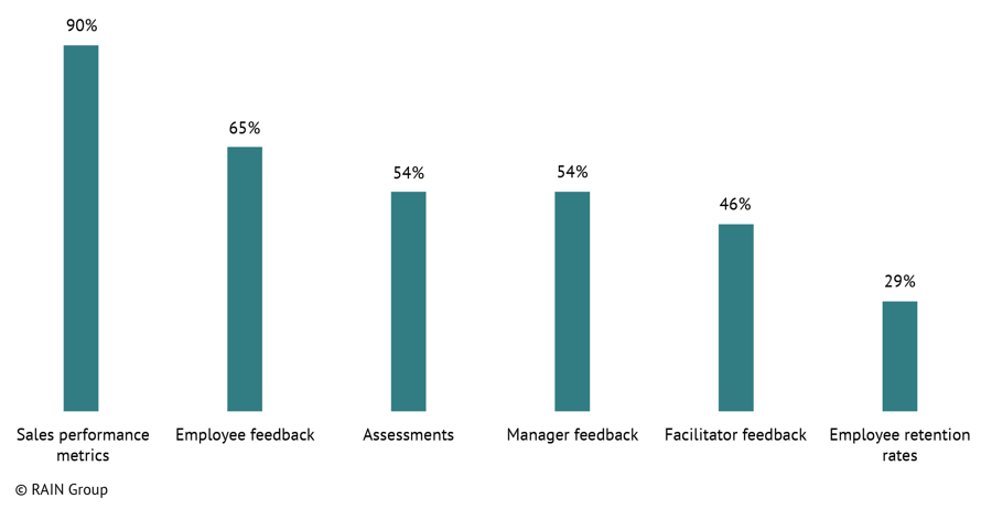 Training Effectiveness Measures Used by Organizations with Highly Effective Sales Training