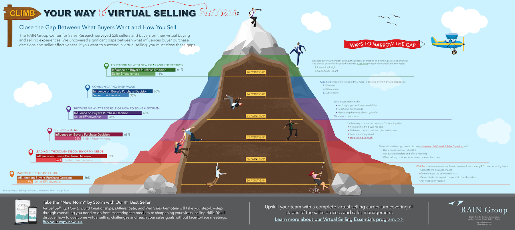 Climb Your Way to Virtual Selling Success Infographic