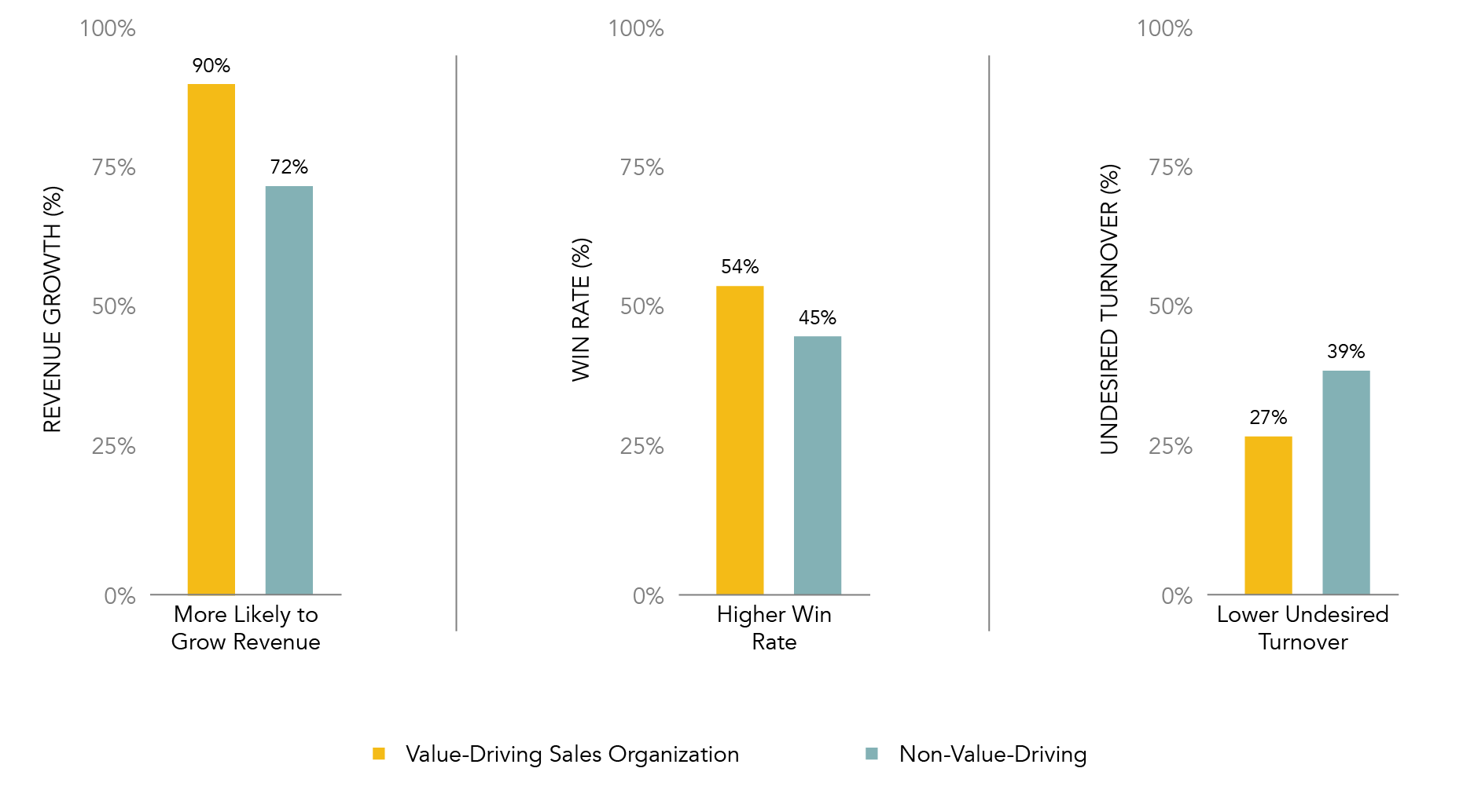 Diagram displaying the differences between Vale-Driving Sales Organizations and Non-Value Driving Sales Organizations